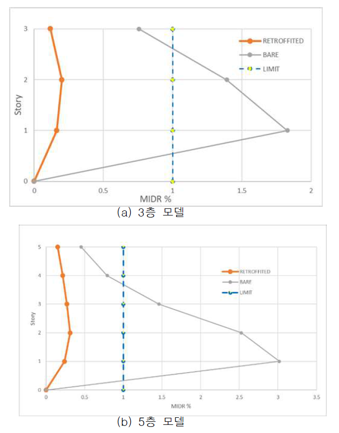 보강 전후 해석모델의 최대 층간변위