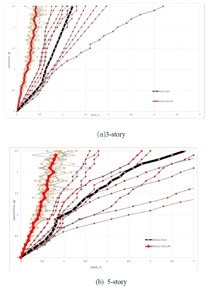 Incremental dynamic analysis 결과