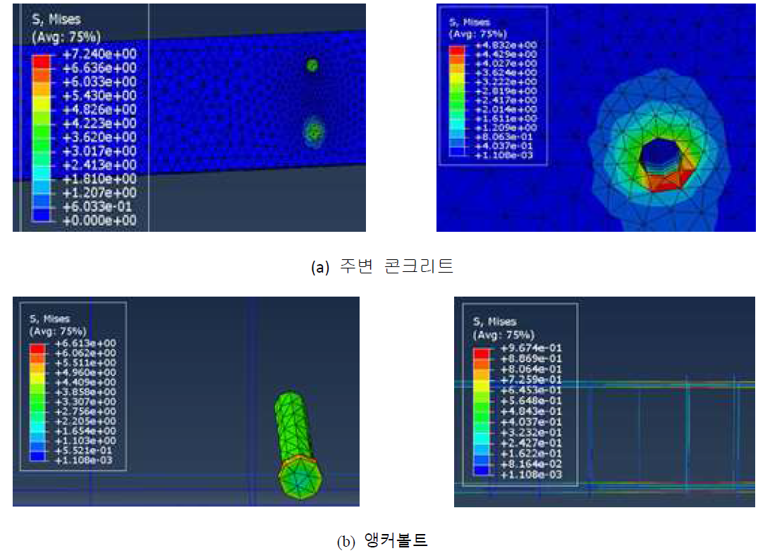 마찰댐퍼가 항복강도에 도달할 때 앵커볼트 및 주변 콘크리트의 응력