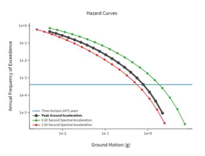 3층 해석모델의 LCC를 구하기 위하여 적용한 Hazard curve