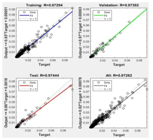 training, validation, and testing 단계에서 개발된 인공신경망의 linear correlation factor (R)