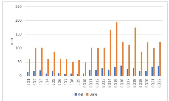 3층 해석모델의 [ 21. 3 보강 전후 22개 지진에 의한 최대변위