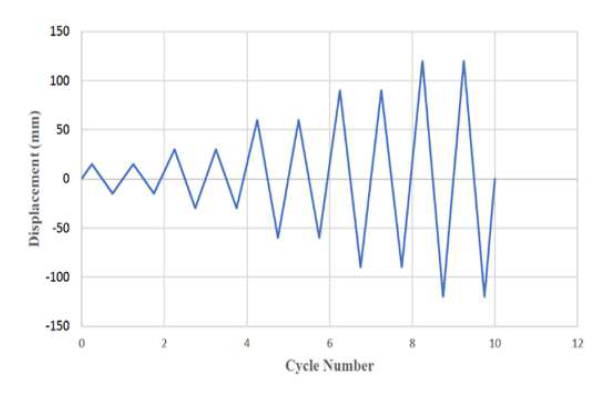 Loading protocol for cyclic loading test