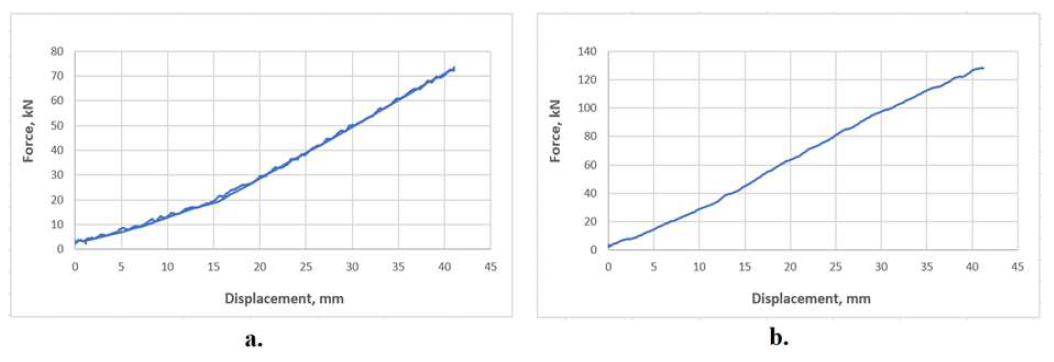 코일스프링 힘-변위 곡선; (a) K=1.2 kN/mm ; (b) K=2.5 kN/mm