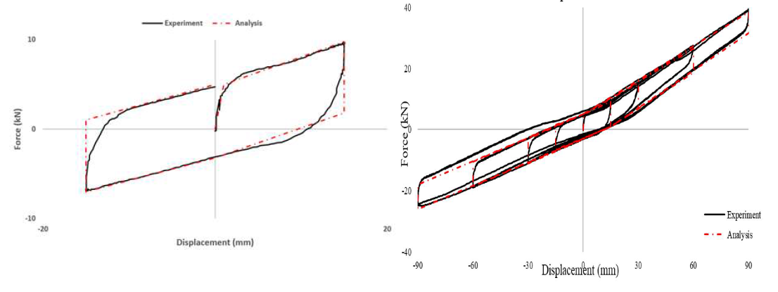 부분구조 실험체의 이력곡선