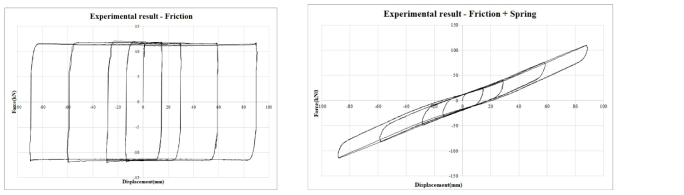 마찰댐퍼 및 마찰댐퍼+스프링 이력곡선