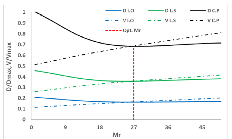 The optimum yield moment of the rotational friction dampers (Mr)