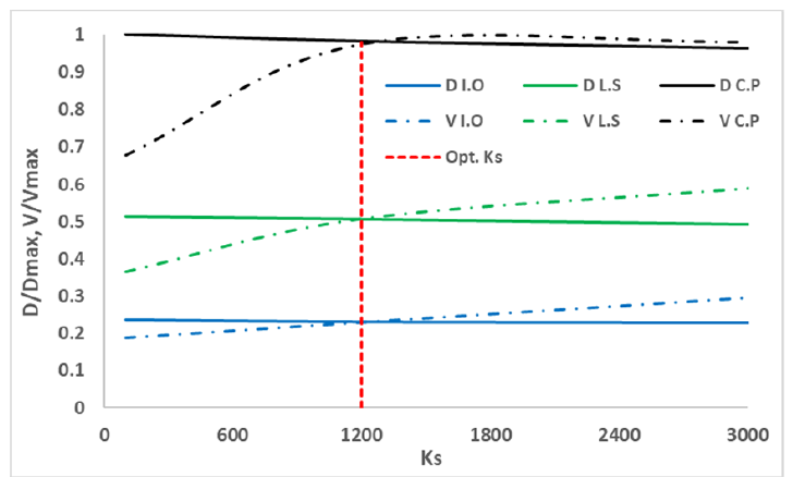 The optimum stiffness of the springs (Ks)