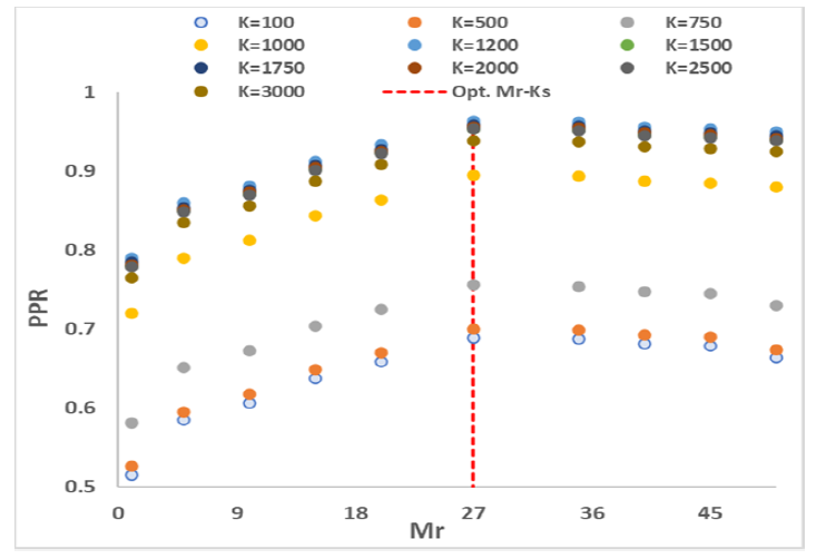 The Performance Point Ratio (PPR)