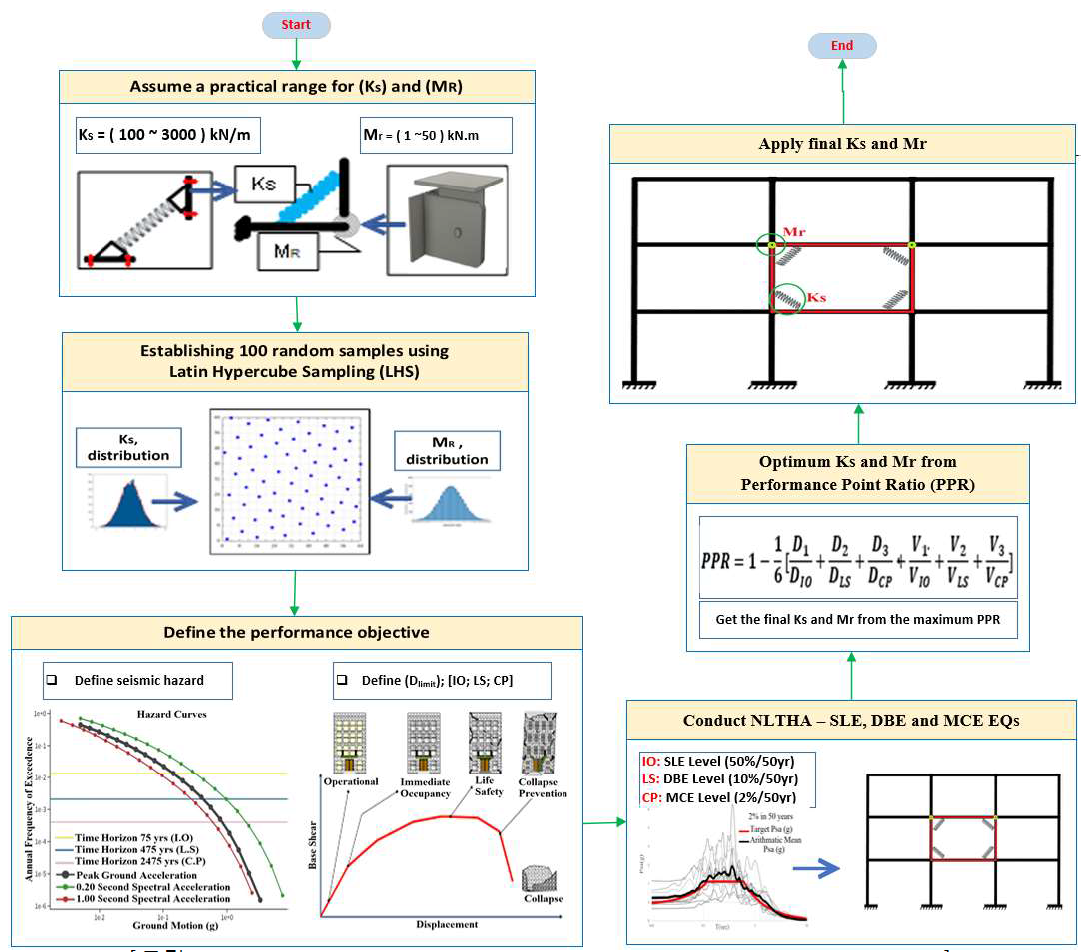 Flowchart of the proposed performance-based seismic retrofit procedure