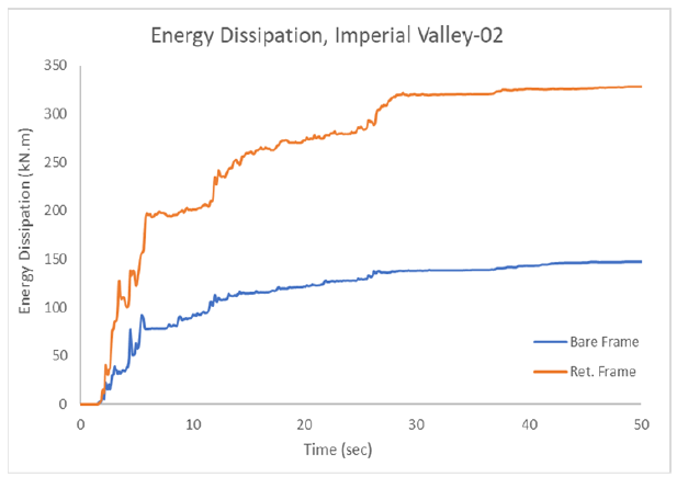 Energy dissipation of the 2D 3-story structure for example earthquake