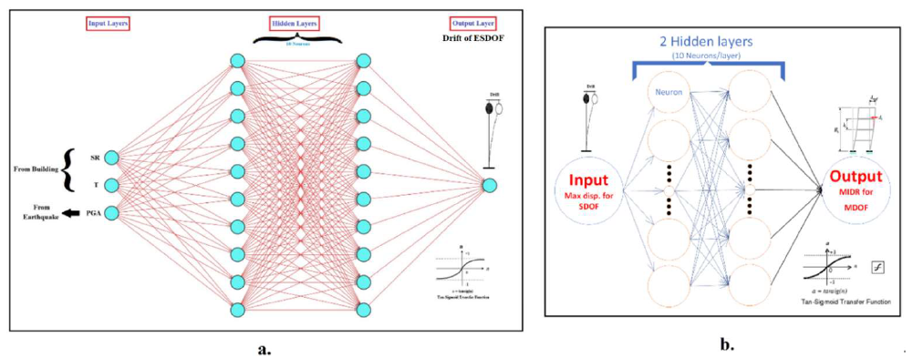 Network architecture diagram of the ANN model: (a) Drift prediction of ESDOF; (b) MIDR prediction of a MDOF system from an ESDOF system