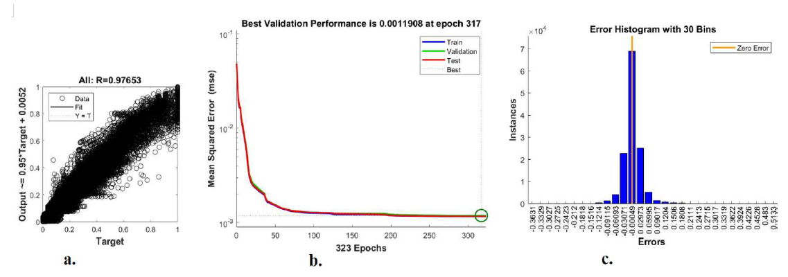 Accuracy plots of the ANN model : (a) Regression correlation factor (R); (b) mean of squared errors (MSE); (c) Error histogram