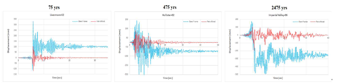 Max roof displacement time history of the 2D 3-story structure before and after retrofit for Livermore-02 earthquake with 75, 475, and 2475 year return periods