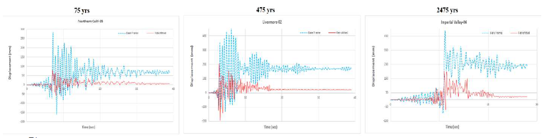 Roof displacement time history of the 3D Elsa-Y structure before and after retrofit for Northerm California-05 earthquake with 75, 475, and 2475 year return periods