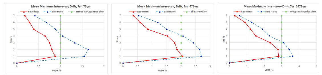 Mean MIDR of the 2D 7- story model subjected to 15 earthquakes with 75, 475, and 2475 year return periods