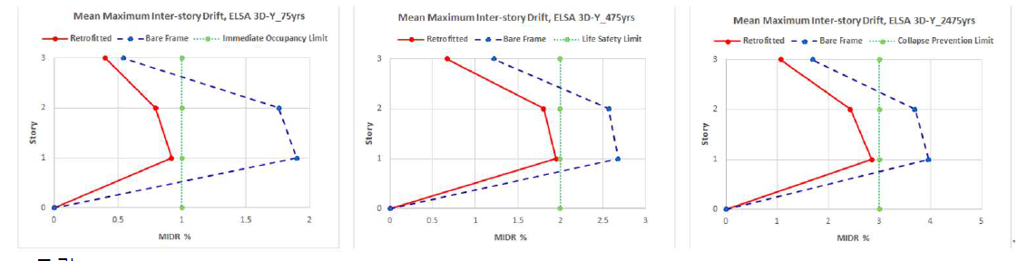 Mean MIDR of the 3D Elsa-Y model subjected to 15 earthquakes with 75, 475, and 2475 year return periods