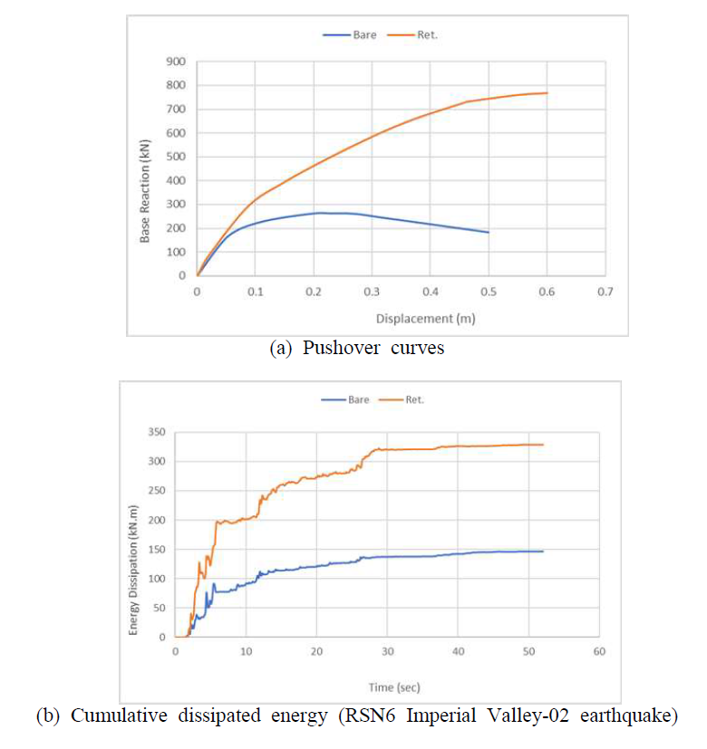 2D 3층 모델의 보강 전후 pushover curve와 누적 에너지소산량