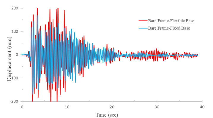 Time history of maximum roof displacement of the bare structure with a fixed and flexible base