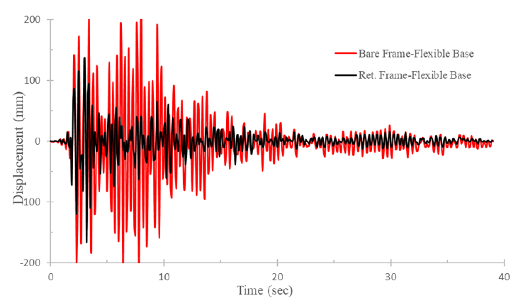 Time history of maximum roof displacement of the bare and retrofitted structure with a flexible base