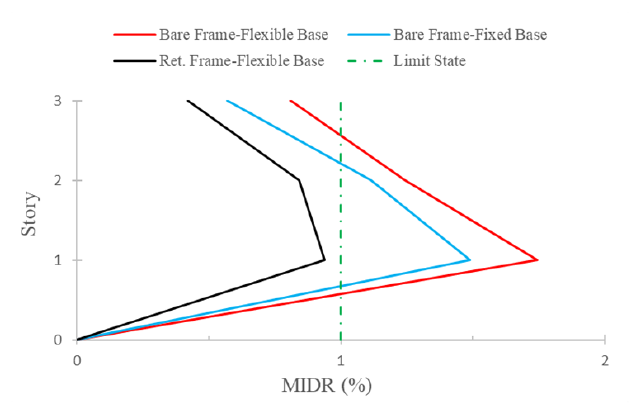 Maximum inter-story drift ratio of bare and retrofitted soil-structure system