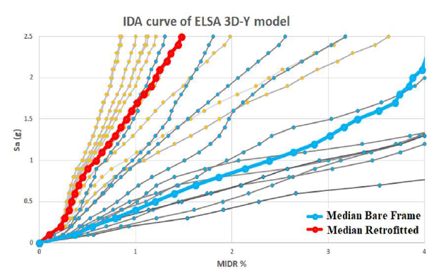 Incremental dynamic analysis curves of the 3D Elsa-Y case-study structure