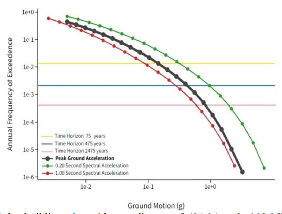 Hazard curves of the building site with coordinates of (34.04 and -118.25) for earthquakes with 75, 475, and 2475 year return period