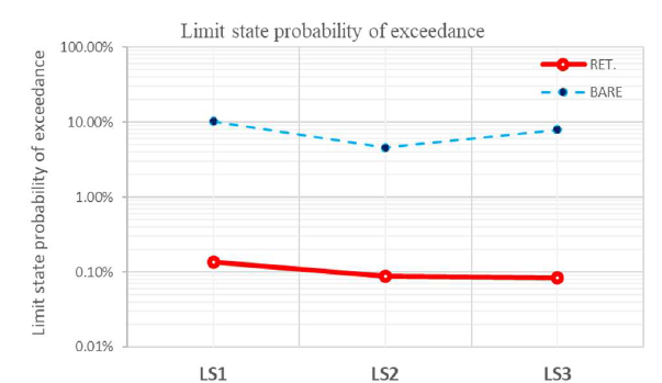 Limit state probability of exceedance of the 3D model structure before and after retrofit