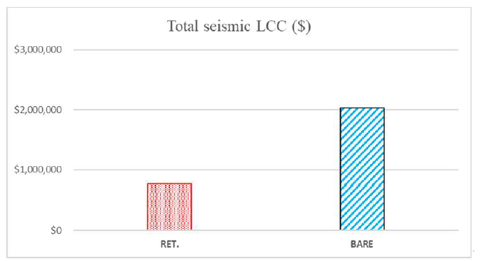 Seismic LCC of the 3D model structure before and after retrofit