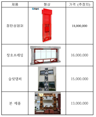 내진보강장치의 가격 비교