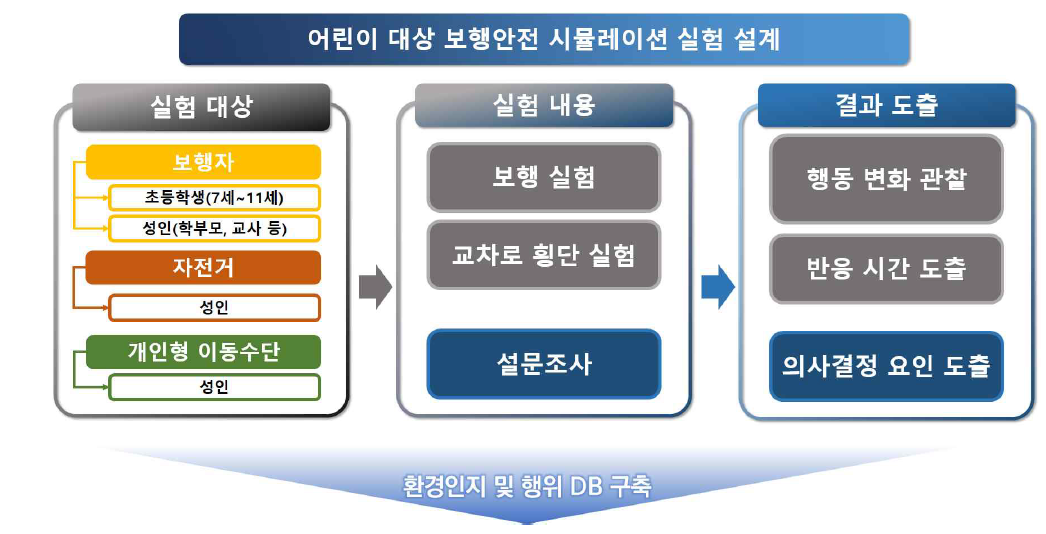 다수단 VR 시뮬레이터 실험설계 개요