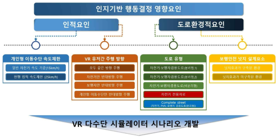 VR 다수단 시뮬레이터 시나리오 개발