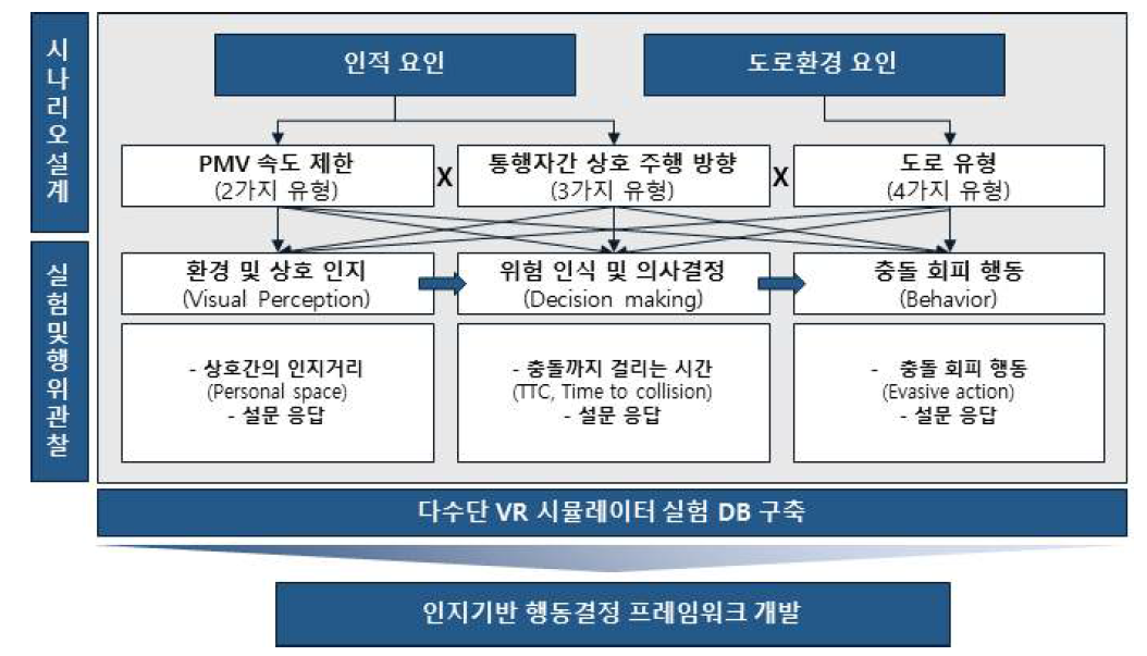 다수단 VR 실험 개요