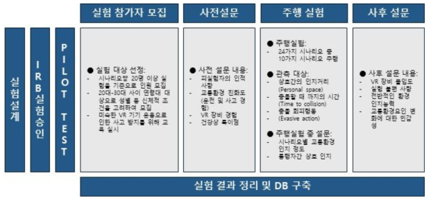 다수단 VR 실험 과정