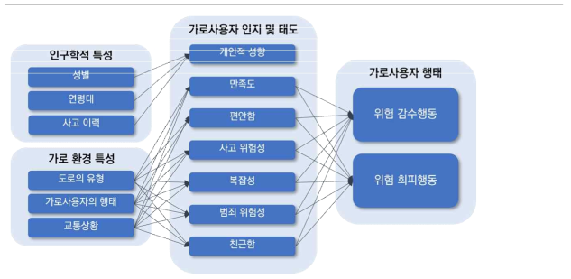 환경-인지-행위 간 프레임워크 개념도 예시