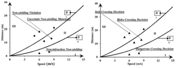차량의 속도와 차량과 보행자간의 거리 변수를 활용한 위험상황 정의 방안 (출처: Fu, T.,Miranda-Moreno, L., & Saunier, N., 2018)