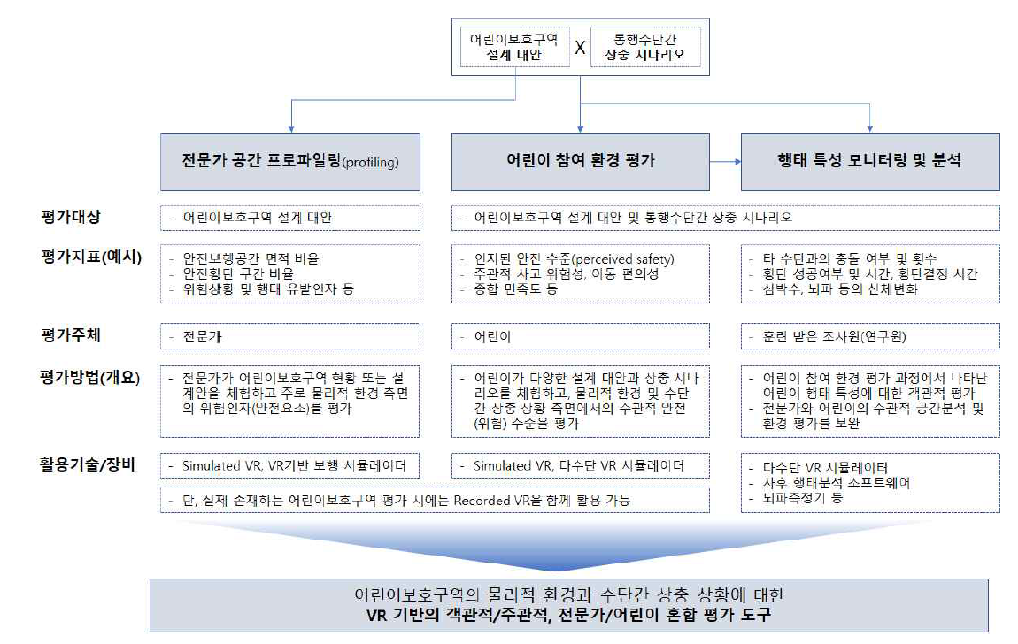 어린이 보행안전평가지수 개발