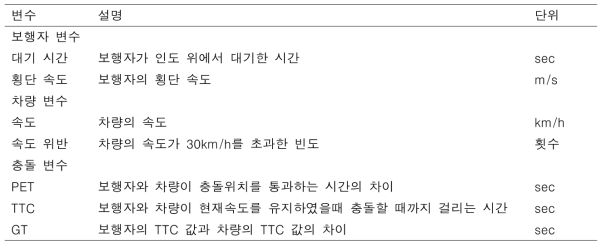 교통사고 위험성 지표