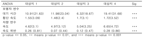 대상지별 기초통계량