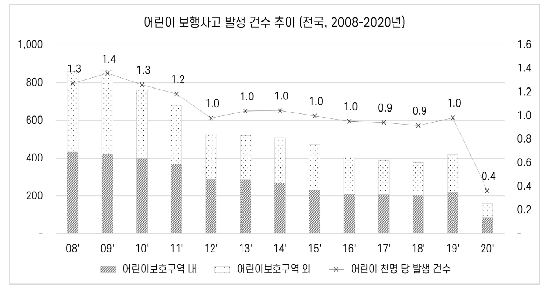 어린이 보행사고 발생 건수 추이 (자료: TAAS 교통사고분석시스템)