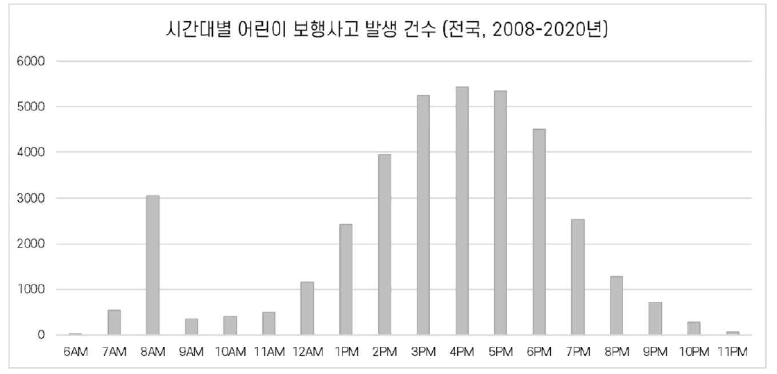 시간대별 어린이 보행사고 발생 건수 (자료: TAAS 교통사고분석시스템)