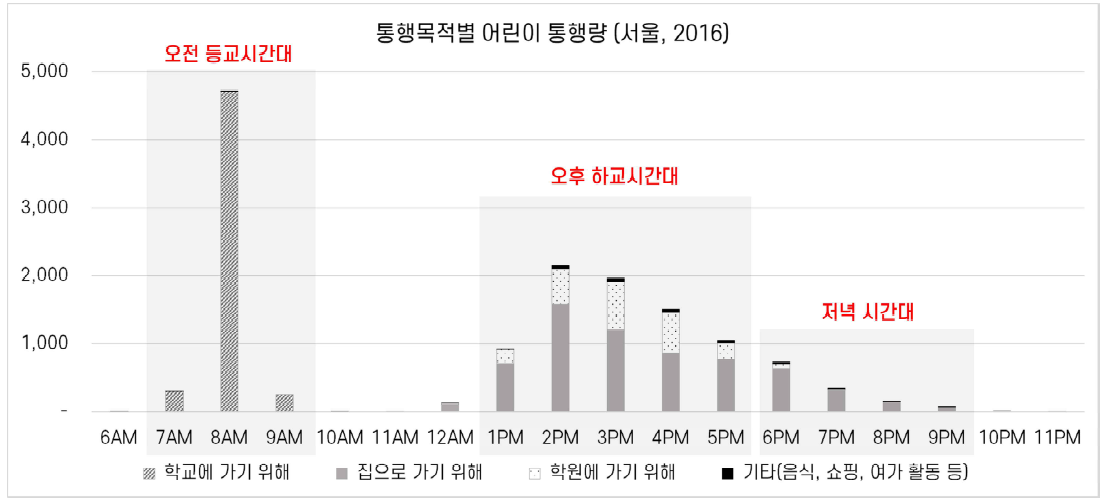 통행목적별 어린이 통행량 (자료: 2016 가구통행실태조사)