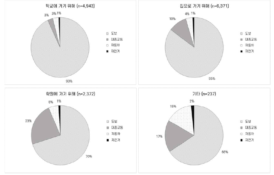 통행목적별 교통수단 이용 빈도 (자료: 2016 가구통행실태조사)