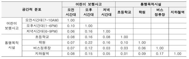 시간대별 어린이 보행사고 빈도 및 토지이용 간 상관관계