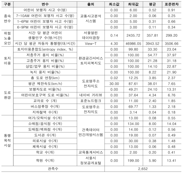 분석 변수 조작적 정의 및 기초통계량