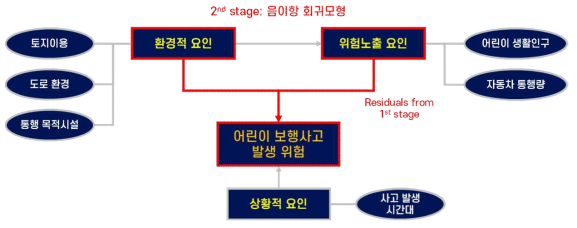 어린이 보행사고 위험 모형 개념도