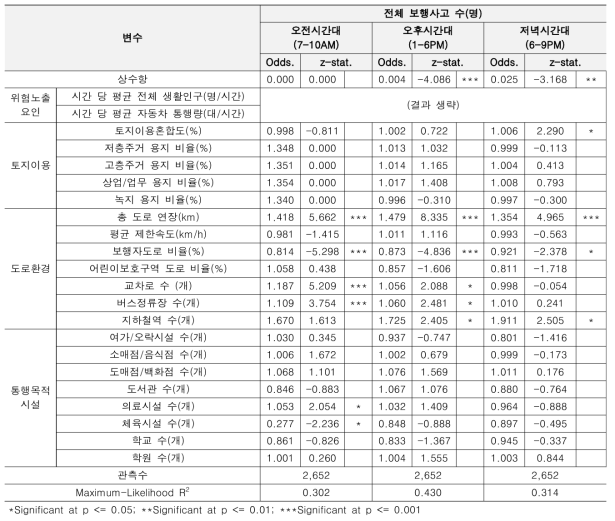 전체 보행사고 위험 모형 추정 결과