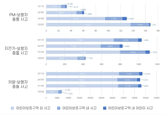 어린이보호구역 내 보행자 사고 발생건수 (자료: TAAS 교통사고분석시스템)