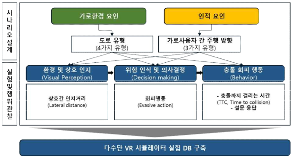 신모빌리티 수단 반영한 VR 실험 시나리오 개발 개요