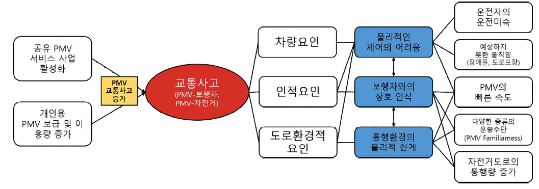 국내 PMV 교통사고 요인 및 사고위험 특성